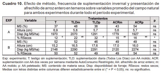 Resultados y discusión de investigación en autosuministro de ración sobre campo natural - Image 11