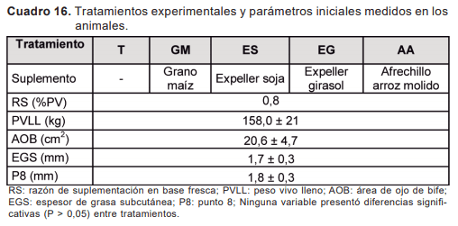 Resultados y discusión de investigación en autosuministro de ración sobre campo natural - Image 18