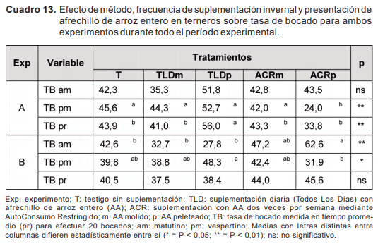 Resultados y discusión de investigación en autosuministro de ración sobre campo natural - Image 14