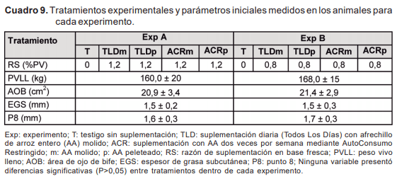 Resultados y discusión de investigación en autosuministro de ración sobre campo natural - Image 10
