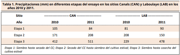 Inclusión de cultivos de cobertura en secuencias agrícolas del sudeste de Córdoba (Argentina) - Image 1