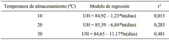 Efecto de la temperatura y el tiempo de almacenamiento sobre la calidad interna del huevo de gallina - Image 6