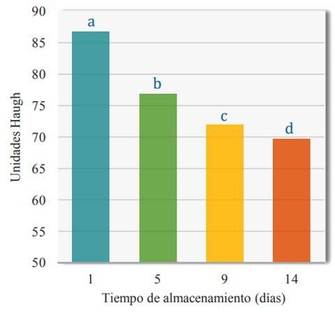Efecto de la temperatura y el tiempo de almacenamiento sobre la calidad interna del huevo de gallina - Image 3