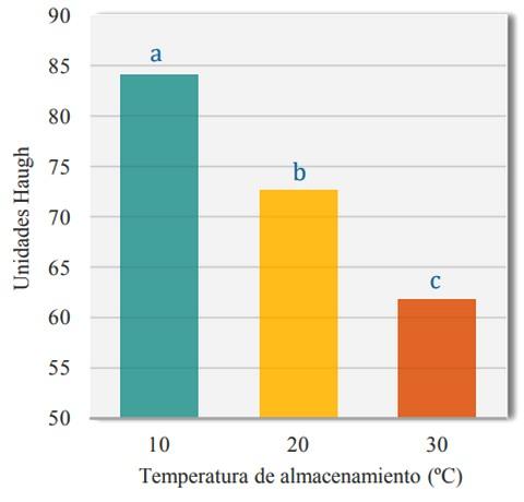 Efecto de la temperatura y el tiempo de almacenamiento sobre la calidad interna del huevo de gallina - Image 4