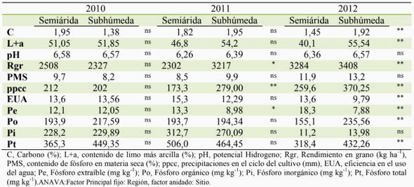Dinámica de las formas de fósforo en el suelo y su relación con la productividad del cultivo - Image 4