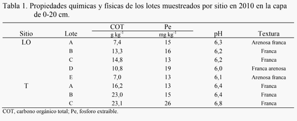 Balance de nitrógeno para el cálculo de la dosis de fertilizante en trigo - Image 4