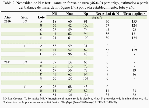 Balance de nitrógeno para el cálculo de la dosis de fertilizante en trigo - Image 6