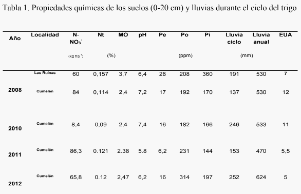 Fertilización del trigo con P y N en siembra directa - Image 2