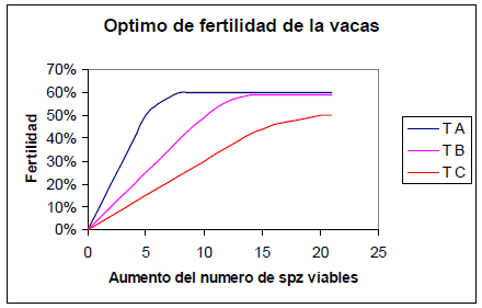 Factores que influyen en la congelación del semen de toros - Image 11