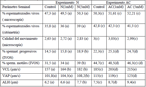 Factores que influyen en la congelación del semen de toros - Image 7