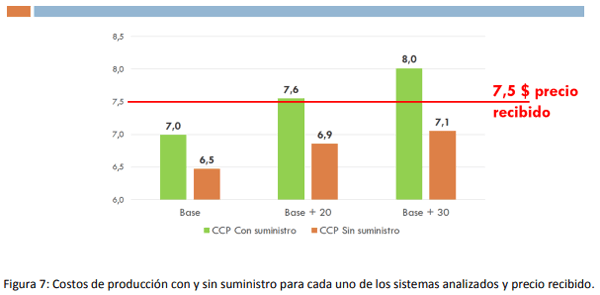 Los cambios de escenario y su impacto sobre los sistemas de producción de leche con diferente nivel de intensificación - Image 9