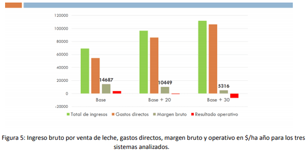 Los cambios de escenario y su impacto sobre los sistemas de producción de leche con diferente nivel de intensificación - Image 7