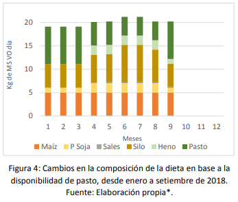 Los cambios de escenario y su impacto sobre los sistemas de producción de leche con diferente nivel de intensificación - Image 4