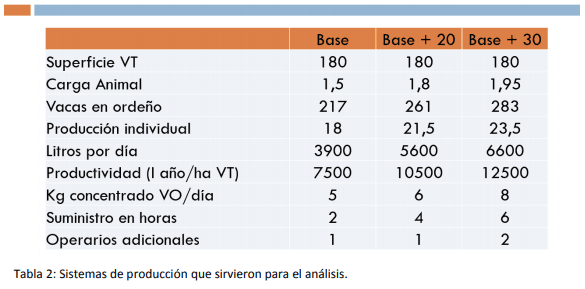 Los cambios de escenario y su impacto sobre los sistemas de producción de leche con diferente nivel de intensificación - Image 6