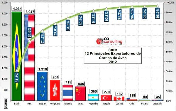 El Negocio Avícola Mundial: Oportunidades y Amenazas - Image 29