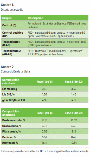 Aditivos naturales como alternativas a los antibióticos en el alimento, en cerdos de destete - Image 2