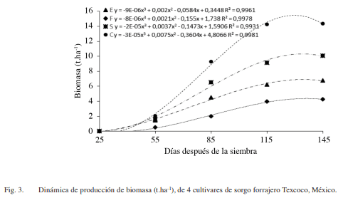 Fenología, biomasa y análisis de crecimiento de cultivares de sorgo forrajero en valles altos - Image 5