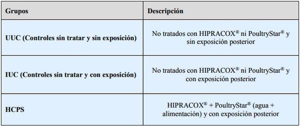 Evaluación del efecto combinado de probióticos y vacuna anticoccidial en pollos de engorde expuestos a coccidia - Image 1