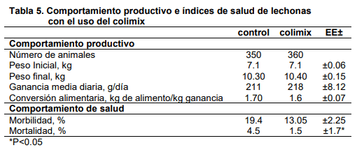 Efecto de un agente promotor del crecimiento sobre el comportamiento productivo y los índices de salud de cerdos jóvenes en un centro genético - Image 4