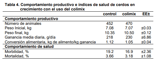 Efecto de un agente promotor del crecimiento sobre el comportamiento productivo y los índices de salud de cerdos jóvenes en un centro genético - Image 3
