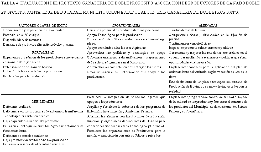 Estrategias de desarrollo agroproductivo en redes de innovación productiva en Falcón, Venezuela. Caso: bovinos y caprinos - Image 7