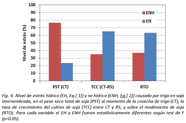 Efectos del estrés hídrico y no hídrico sobre el rendimiento de soja intersiembra en trigo - Image 4