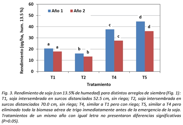 Efectos del estrés hídrico y no hídrico sobre el rendimiento de soja intersiembra en trigo - Image 3