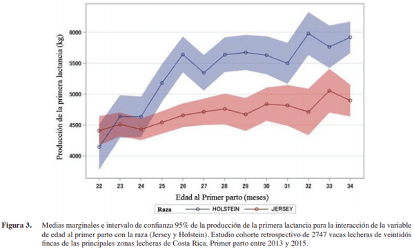 Factores que afectan la producción en primera lactancia de vacas lecheras de Costa Rica - Image 6