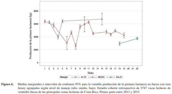 Factores que afectan la producción en primera lactancia de vacas lecheras de Costa Rica - Image 10