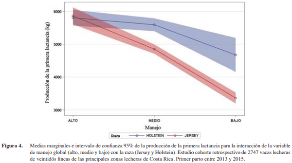 Factores que afectan la producción en primera lactancia de vacas lecheras de Costa Rica - Image 8