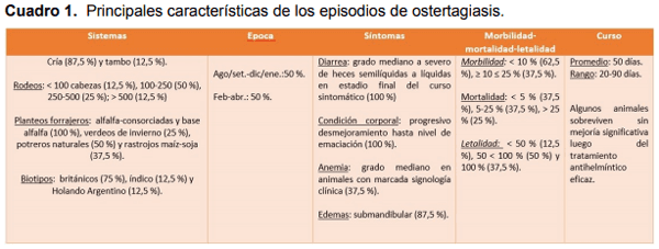 Ostertagiasis en vacas de rodeos de cría y tambo del sur de Córdoba - Image 1