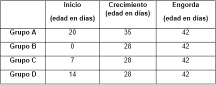 Evaluación de cuatro planes de alimentación para pollos de engorda sobre jaula elevada - Image 1