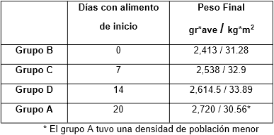 Evaluación de cuatro planes de alimentación para pollos de engorda sobre jaula elevada - Image 4