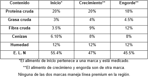 Evaluación de cuatro planes de alimentación para pollos de engorda sobre jaula elevada - Image 2