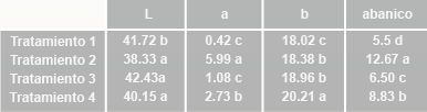 Evaluación de Oleorresina de Achiote como pigmentante natural para la yema de huevo en gallinas de postura - Image 9