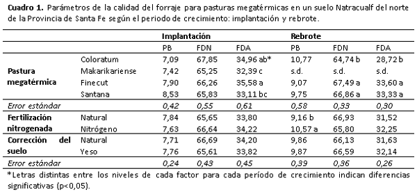 Evaluación de factores que mejoran la productividad del forraje en ambientes salinos-sódicos del norte de Santa Fe - Image 5