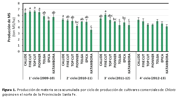 Evaluación de factores que mejoran la productividad del forraje en ambientes salinos-sódicos del norte de Santa Fe - Image 1