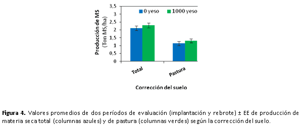 Evaluación de factores que mejoran la productividad del forraje en ambientes salinos-sódicos del norte de Santa Fe - Image 4