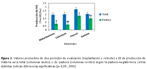 Evaluación de factores que mejoran la productividad del forraje en ambientes salinos-sódicos del norte de Santa Fe - Image 2