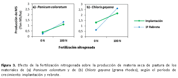 Evaluación de factores que mejoran la productividad del forraje en ambientes salinos-sódicos del norte de Santa Fe - Image 3