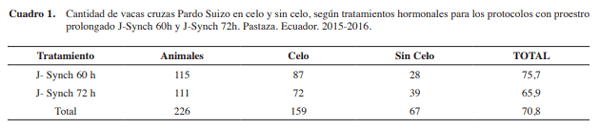 Inseminación artificial a tiempo fijo en vacas con proestro prolongado de 60 y 72 horas - Image 1