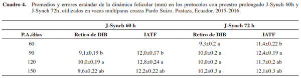 Inseminación artificial a tiempo fijo en vacas con proestro prolongado de 60 y 72 horas - Image 6