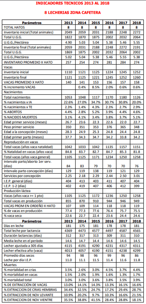 Parametros tecnicos del 2013 a 2018 en ganaderías de leche especializada en zona cafetera del Departamento de Caldas - Image 5