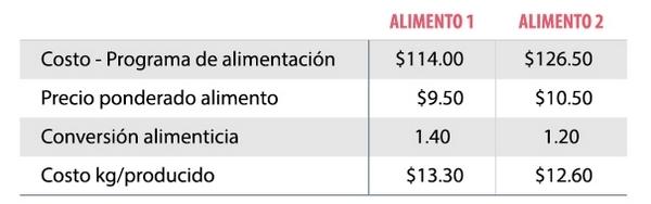 Criterios a considerar para la elección de un programa de alimentación en lechones (Preiniciadores) - Image 8