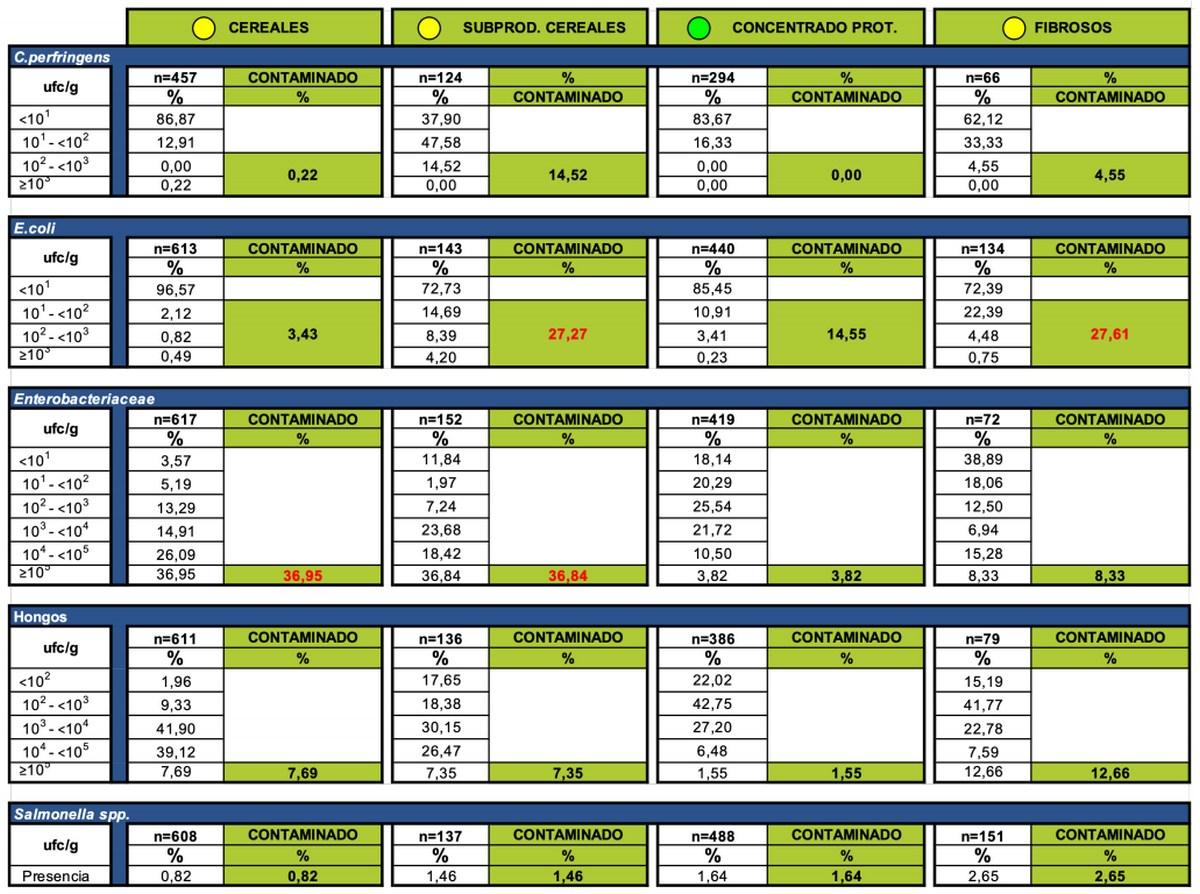 Contaminación microbiológica y por micotoxinas en materias primas, piensos y superficies de fábricas. informe Enero-Marzo 2019 - Image 2