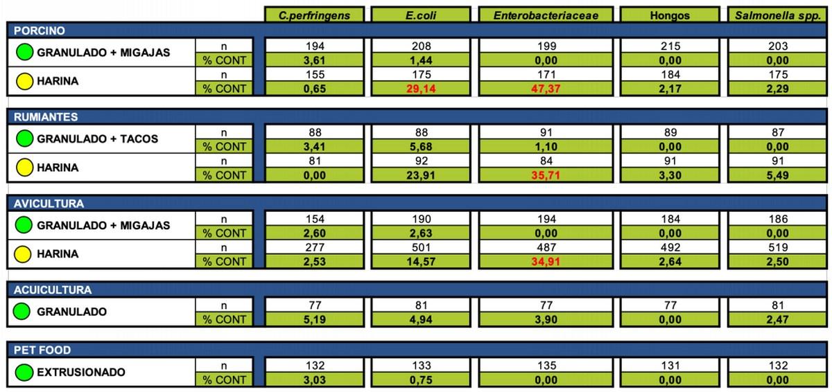 Contaminación microbiológica y por micotoxinas en materias primas, piensos y superficies de fábricas. informe Enero-Marzo 2019 - Image 5