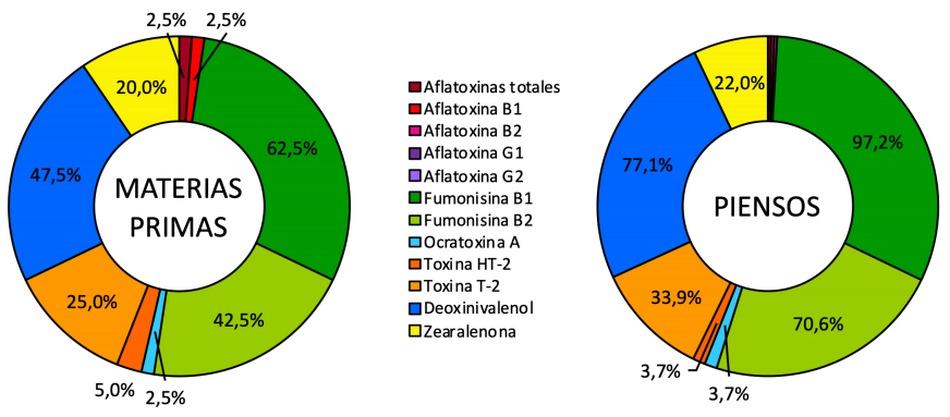 Contaminación microbiológica y por micotoxinas en materias primas, piensos y superficies de fábricas. informe Enero-Marzo 2019 - Image 14