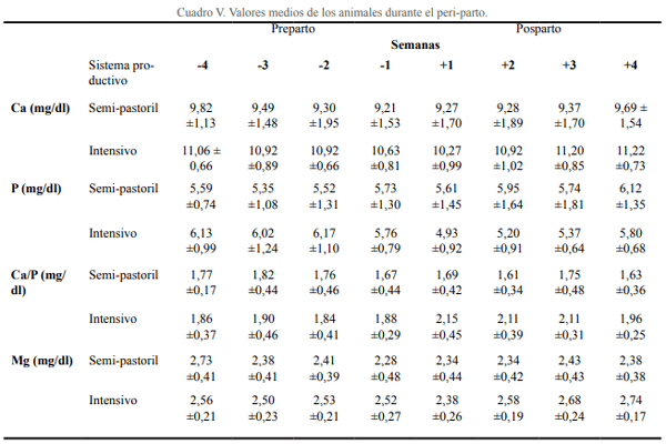Estudio comparativo de los niveles de Calcio, Fosforo y Magnesio durante el periparto en vacas lecheras en diferentes sistemas de producción en Uruguay y España - Image 7