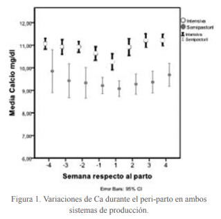 Estudio comparativo de los niveles de Calcio, Fosforo y Magnesio durante el periparto en vacas lecheras en diferentes sistemas de producción en Uruguay y España - Image 4