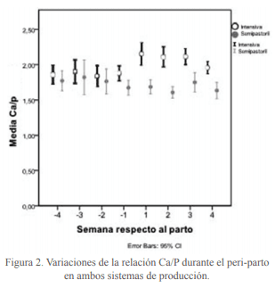 Estudio comparativo de los niveles de Calcio, Fosforo y Magnesio durante el periparto en vacas lecheras en diferentes sistemas de producción en Uruguay y España - Image 5